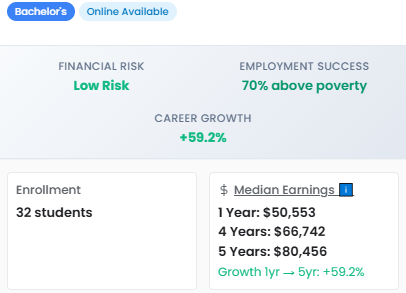 Program data showing financial risk, employment success, and earnings